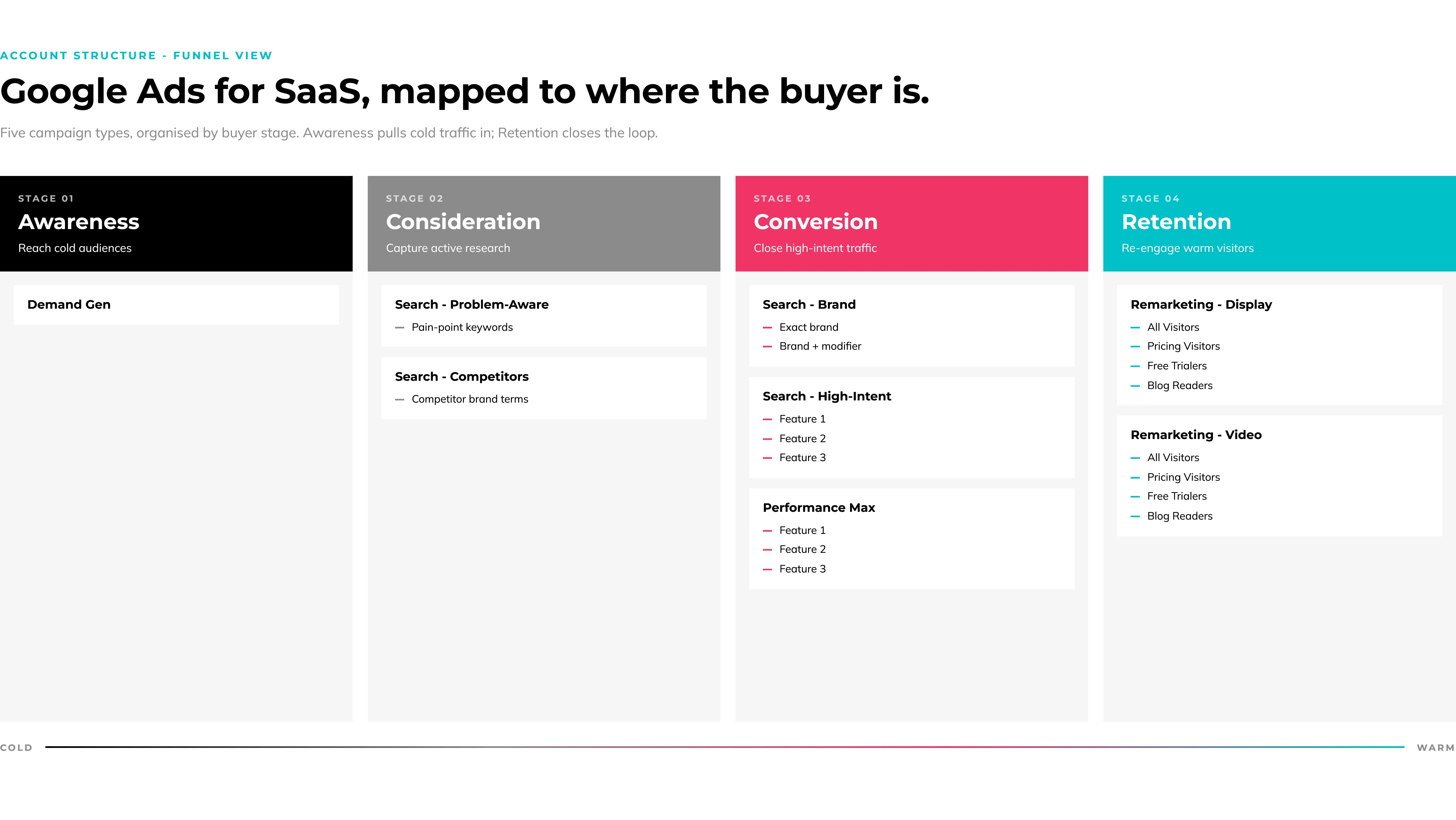 SaaS Google Ads full-funnel account structure