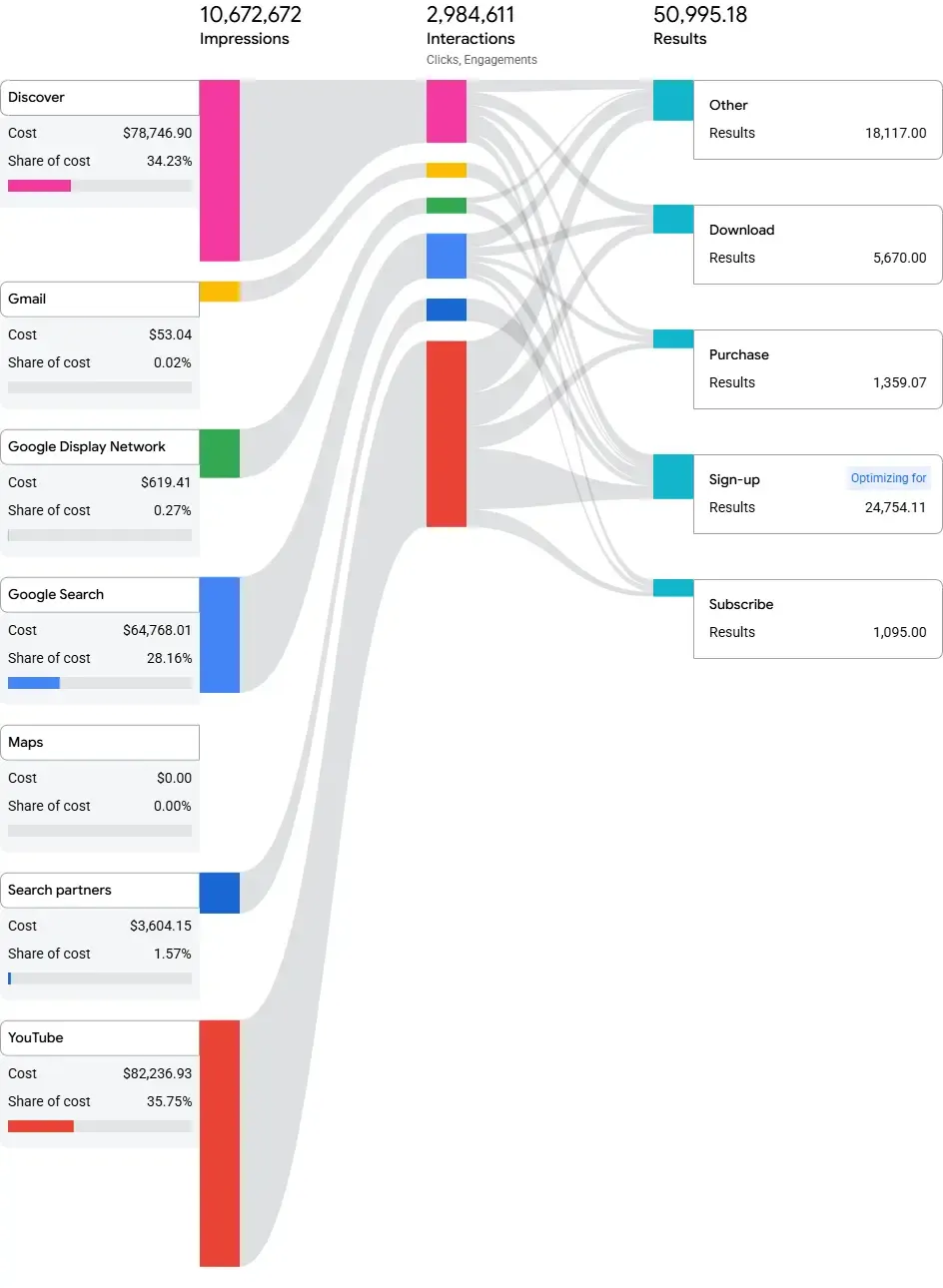 Google Performance Max channel breakdown